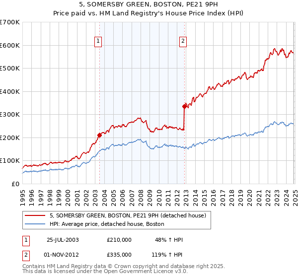 5, SOMERSBY GREEN, BOSTON, PE21 9PH: Price paid vs HM Land Registry's House Price Index