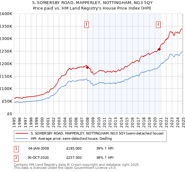 5, SOMERSBY ROAD, MAPPERLEY, NOTTINGHAM, NG3 5QY: Price paid vs HM Land Registry's House Price Index