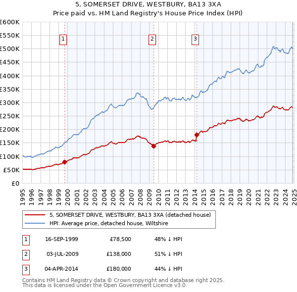 5, SOMERSET DRIVE, WESTBURY, BA13 3XA: Price paid vs HM Land Registry's House Price Index