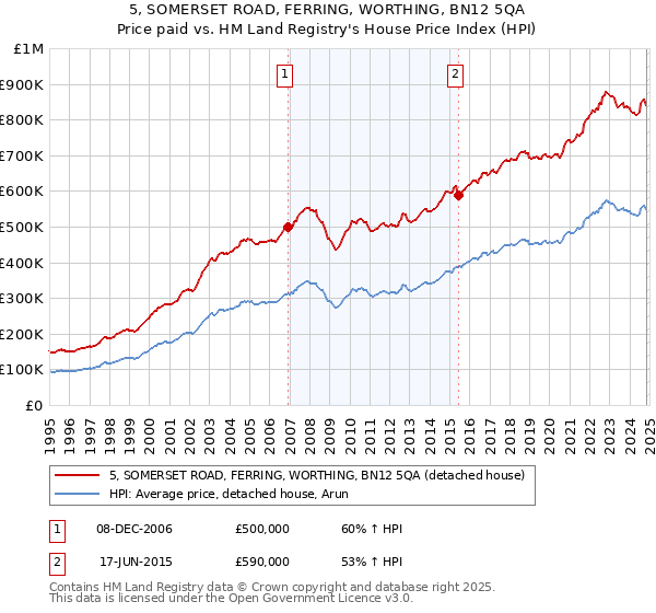 5, SOMERSET ROAD, FERRING, WORTHING, BN12 5QA: Price paid vs HM Land Registry's House Price Index