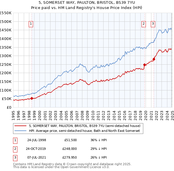 5, SOMERSET WAY, PAULTON, BRISTOL, BS39 7YU: Price paid vs HM Land Registry's House Price Index