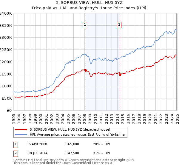 5, SORBUS VIEW, HULL, HU5 5YZ: Price paid vs HM Land Registry's House Price Index