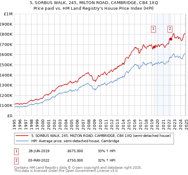 5, SORBUS WALK, 245, MILTON ROAD, CAMBRIDGE, CB4 1XQ: Price paid vs HM Land Registry's House Price Index