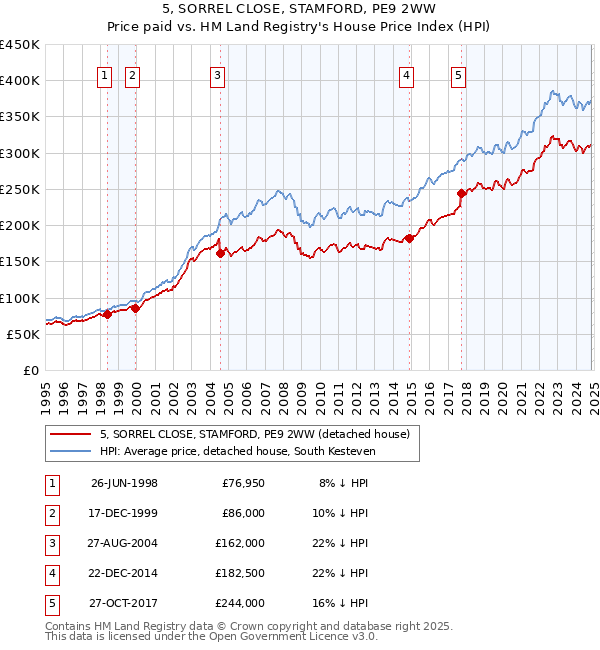 5, SORREL CLOSE, STAMFORD, PE9 2WW: Price paid vs HM Land Registry's House Price Index