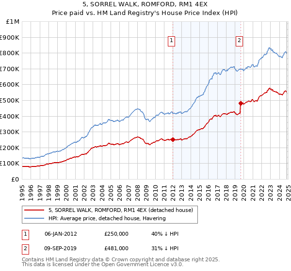 5, SORREL WALK, ROMFORD, RM1 4EX: Price paid vs HM Land Registry's House Price Index