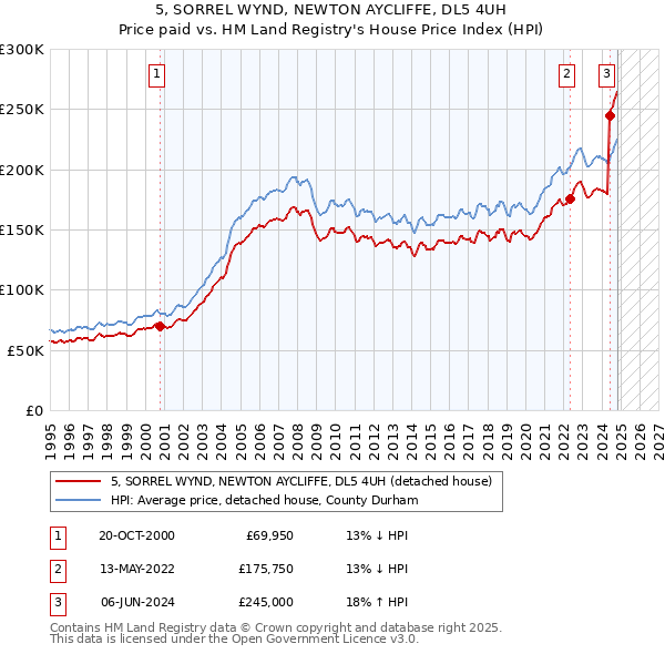 5, SORREL WYND, NEWTON AYCLIFFE, DL5 4UH: Price paid vs HM Land Registry's House Price Index