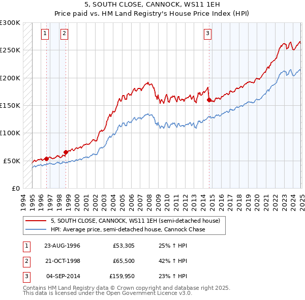 5, SOUTH CLOSE, CANNOCK, WS11 1EH: Price paid vs HM Land Registry's House Price Index