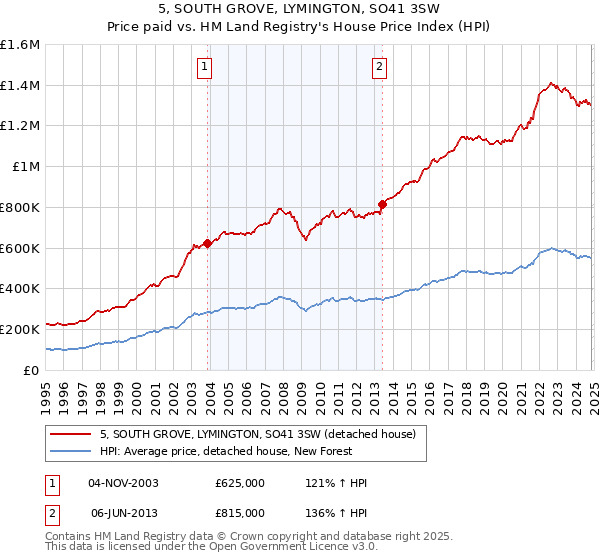 5, SOUTH GROVE, LYMINGTON, SO41 3SW: Price paid vs HM Land Registry's House Price Index