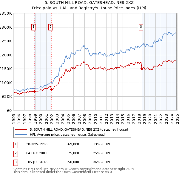 5, SOUTH HILL ROAD, GATESHEAD, NE8 2XZ: Price paid vs HM Land Registry's House Price Index