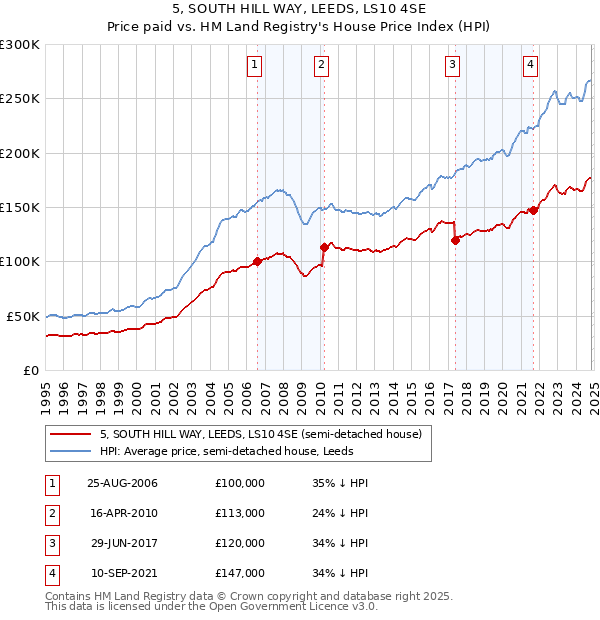 5, SOUTH HILL WAY, LEEDS, LS10 4SE: Price paid vs HM Land Registry's House Price Index