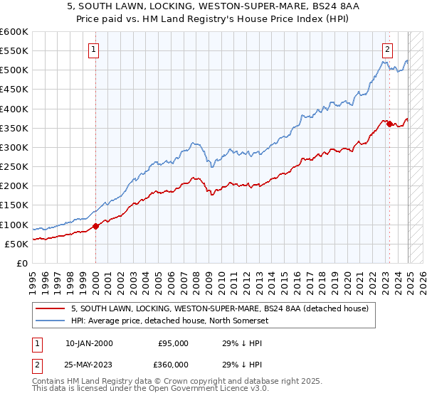 5, SOUTH LAWN, LOCKING, WESTON-SUPER-MARE, BS24 8AA: Price paid vs HM Land Registry's House Price Index