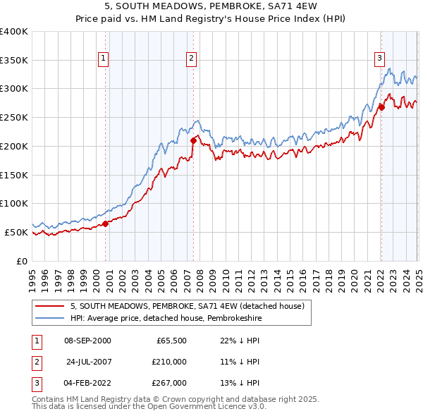 5, SOUTH MEADOWS, PEMBROKE, SA71 4EW: Price paid vs HM Land Registry's House Price Index