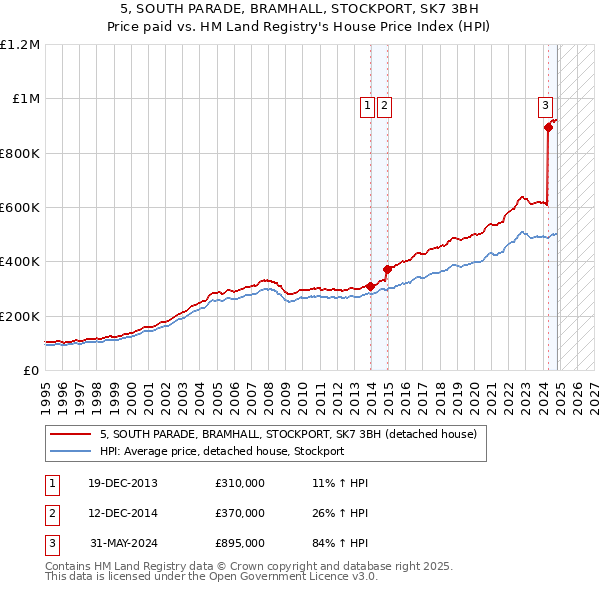 5, SOUTH PARADE, BRAMHALL, STOCKPORT, SK7 3BH: Price paid vs HM Land Registry's House Price Index