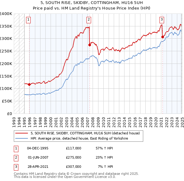 5, SOUTH RISE, SKIDBY, COTTINGHAM, HU16 5UH: Price paid vs HM Land Registry's House Price Index