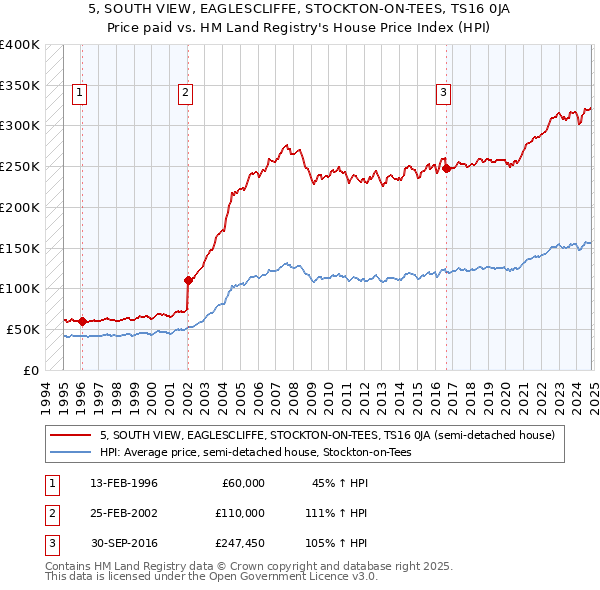 5, SOUTH VIEW, EAGLESCLIFFE, STOCKTON-ON-TEES, TS16 0JA: Price paid vs HM Land Registry's House Price Index