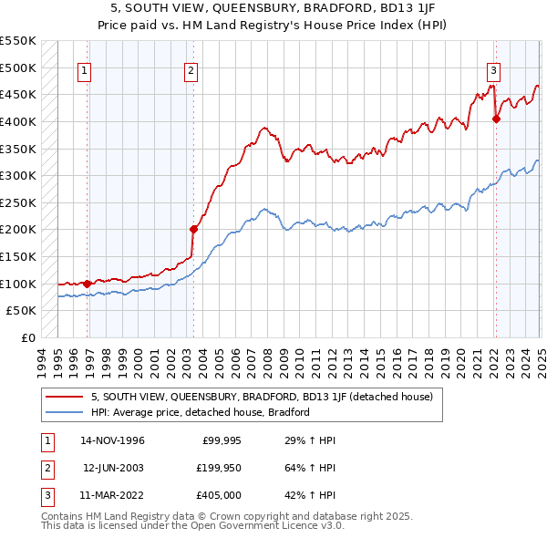 5, SOUTH VIEW, QUEENSBURY, BRADFORD, BD13 1JF: Price paid vs HM Land Registry's House Price Index