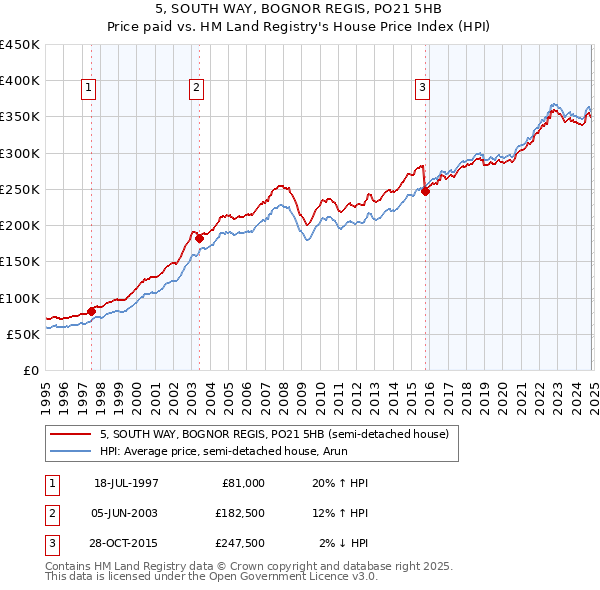 5, SOUTH WAY, BOGNOR REGIS, PO21 5HB: Price paid vs HM Land Registry's House Price Index