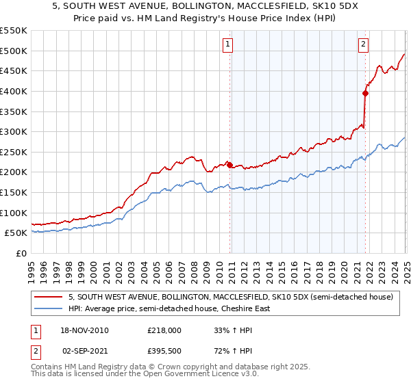 5, SOUTH WEST AVENUE, BOLLINGTON, MACCLESFIELD, SK10 5DX: Price paid vs HM Land Registry's House Price Index