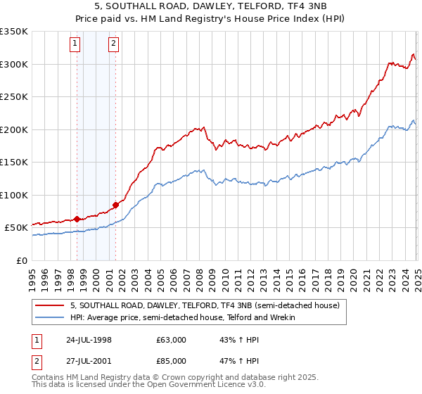 5, SOUTHALL ROAD, DAWLEY, TELFORD, TF4 3NB: Price paid vs HM Land Registry's House Price Index