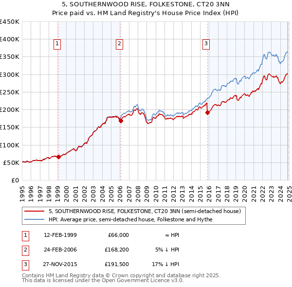 5, SOUTHERNWOOD RISE, FOLKESTONE, CT20 3NN: Price paid vs HM Land Registry's House Price Index