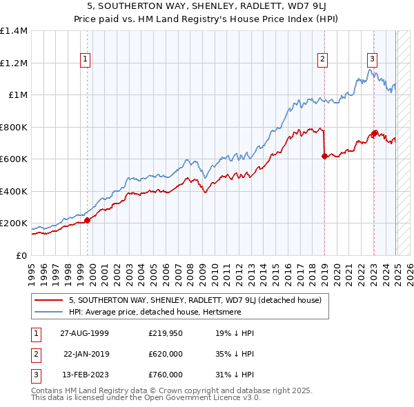 5, SOUTHERTON WAY, SHENLEY, RADLETT, WD7 9LJ: Price paid vs HM Land Registry's House Price Index