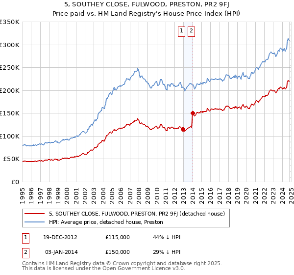 5, SOUTHEY CLOSE, FULWOOD, PRESTON, PR2 9FJ: Price paid vs HM Land Registry's House Price Index