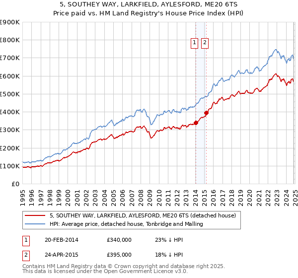 5, SOUTHEY WAY, LARKFIELD, AYLESFORD, ME20 6TS: Price paid vs HM Land Registry's House Price Index