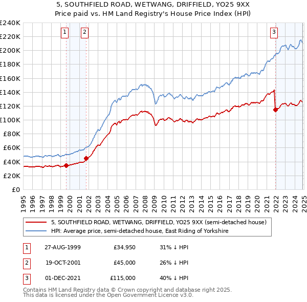 5, SOUTHFIELD ROAD, WETWANG, DRIFFIELD, YO25 9XX: Price paid vs HM Land Registry's House Price Index