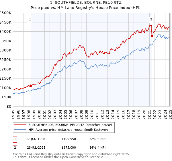 5, SOUTHFIELDS, BOURNE, PE10 9TZ: Price paid vs HM Land Registry's House Price Index