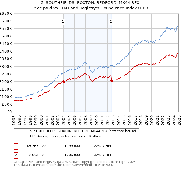 5, SOUTHFIELDS, ROXTON, BEDFORD, MK44 3EX: Price paid vs HM Land Registry's House Price Index