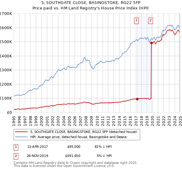 5, SOUTHGATE CLOSE, BASINGSTOKE, RG22 5FP: Price paid vs HM Land Registry's House Price Index