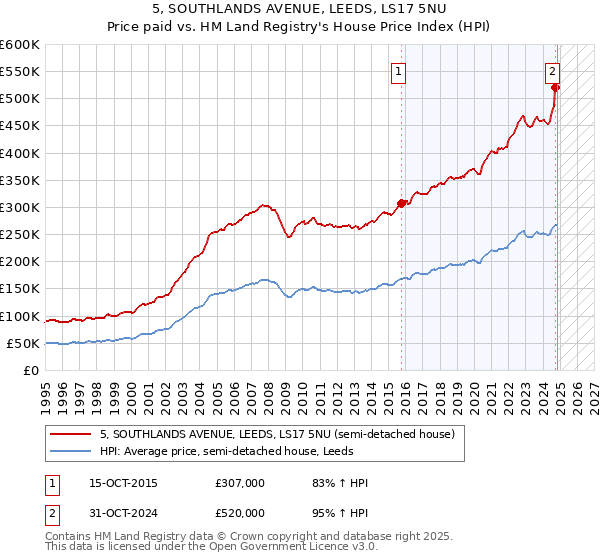 5, SOUTHLANDS AVENUE, LEEDS, LS17 5NU: Price paid vs HM Land Registry's House Price Index