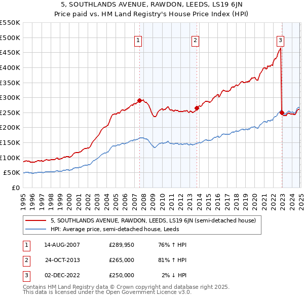 5, SOUTHLANDS AVENUE, RAWDON, LEEDS, LS19 6JN: Price paid vs HM Land Registry's House Price Index