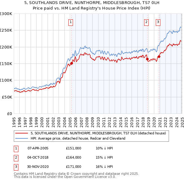 5, SOUTHLANDS DRIVE, NUNTHORPE, MIDDLESBROUGH, TS7 0LH: Price paid vs HM Land Registry's House Price Index