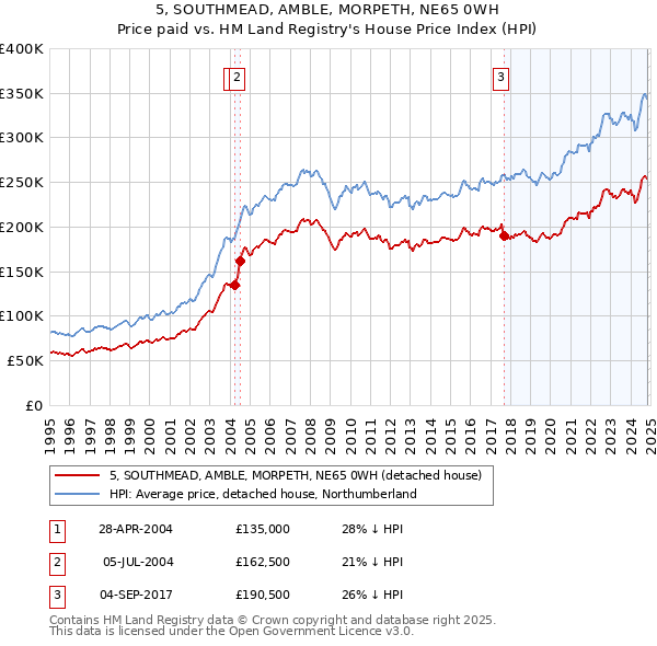 5, SOUTHMEAD, AMBLE, MORPETH, NE65 0WH: Price paid vs HM Land Registry's House Price Index