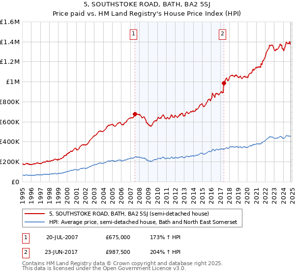 5, SOUTHSTOKE ROAD, BATH, BA2 5SJ: Price paid vs HM Land Registry's House Price Index