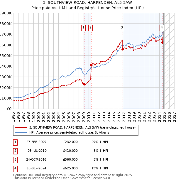 5, SOUTHVIEW ROAD, HARPENDEN, AL5 5AW: Price paid vs HM Land Registry's House Price Index