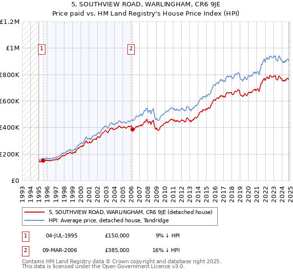 5, SOUTHVIEW ROAD, WARLINGHAM, CR6 9JE: Price paid vs HM Land Registry's House Price Index