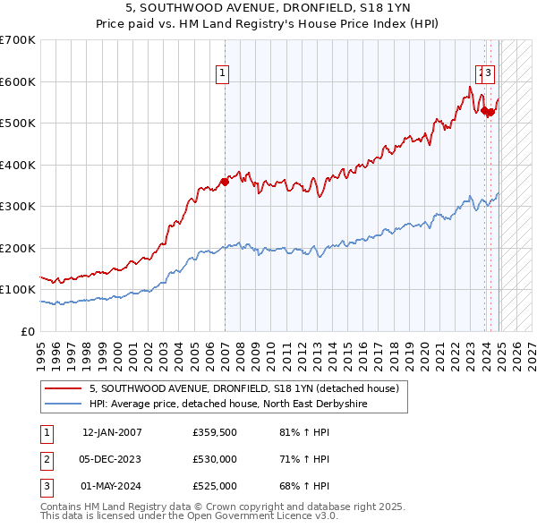 5, SOUTHWOOD AVENUE, DRONFIELD, S18 1YN: Price paid vs HM Land Registry's House Price Index