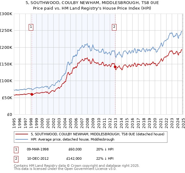 5, SOUTHWOOD, COULBY NEWHAM, MIDDLESBROUGH, TS8 0UE: Price paid vs HM Land Registry's House Price Index