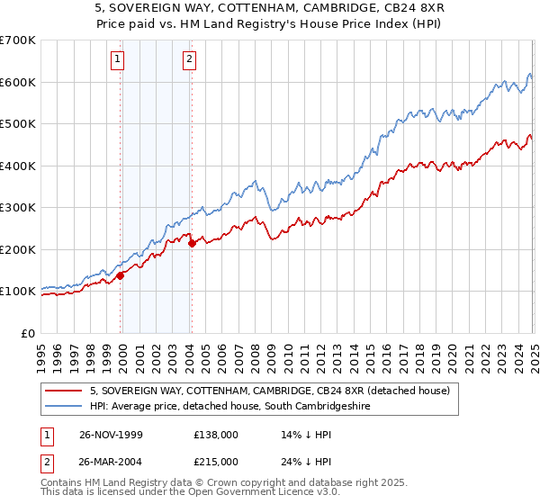 5, SOVEREIGN WAY, COTTENHAM, CAMBRIDGE, CB24 8XR: Price paid vs HM Land Registry's House Price Index