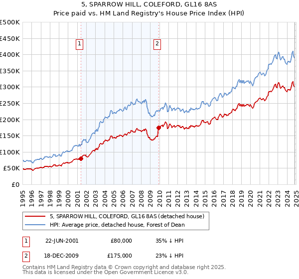 5, SPARROW HILL, COLEFORD, GL16 8AS: Price paid vs HM Land Registry's House Price Index