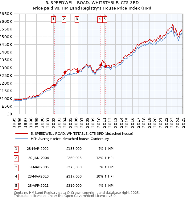 5, SPEEDWELL ROAD, WHITSTABLE, CT5 3RD: Price paid vs HM Land Registry's House Price Index