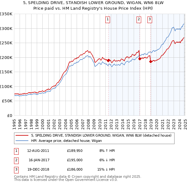 5, SPELDING DRIVE, STANDISH LOWER GROUND, WIGAN, WN6 8LW: Price paid vs HM Land Registry's House Price Index