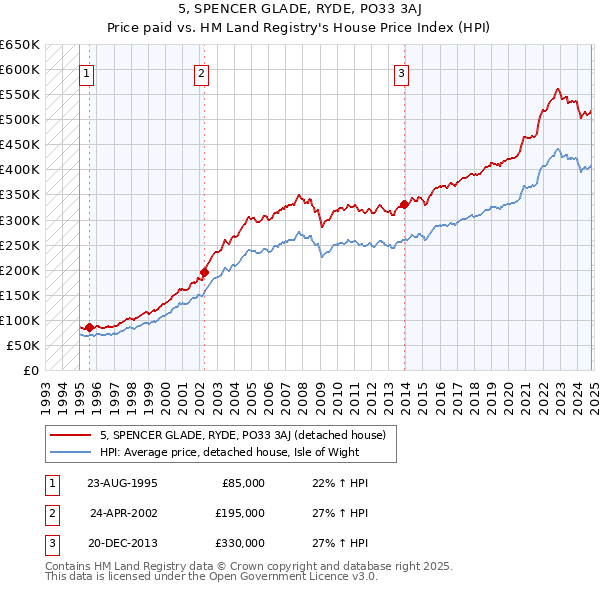 5, SPENCER GLADE, RYDE, PO33 3AJ: Price paid vs HM Land Registry's House Price Index