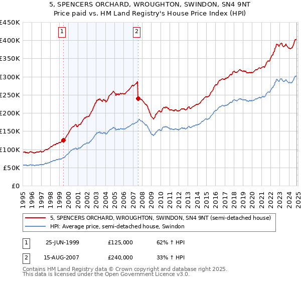 5, SPENCERS ORCHARD, WROUGHTON, SWINDON, SN4 9NT: Price paid vs HM Land Registry's House Price Index