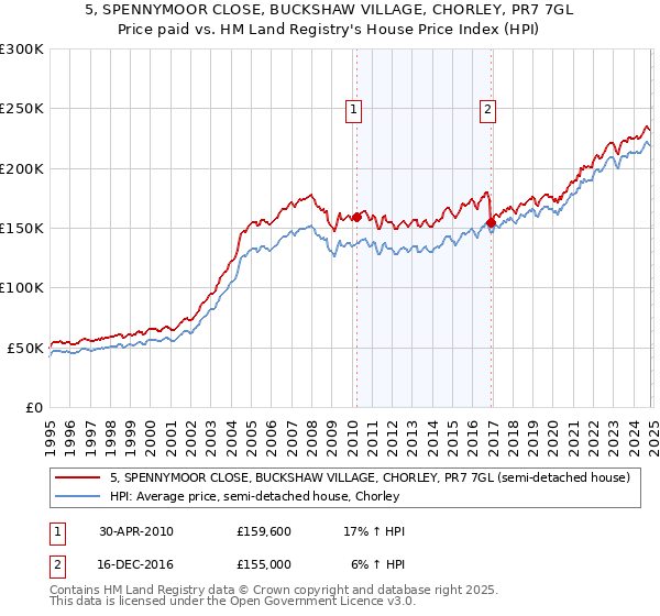 5, SPENNYMOOR CLOSE, BUCKSHAW VILLAGE, CHORLEY, PR7 7GL: Price paid vs HM Land Registry's House Price Index