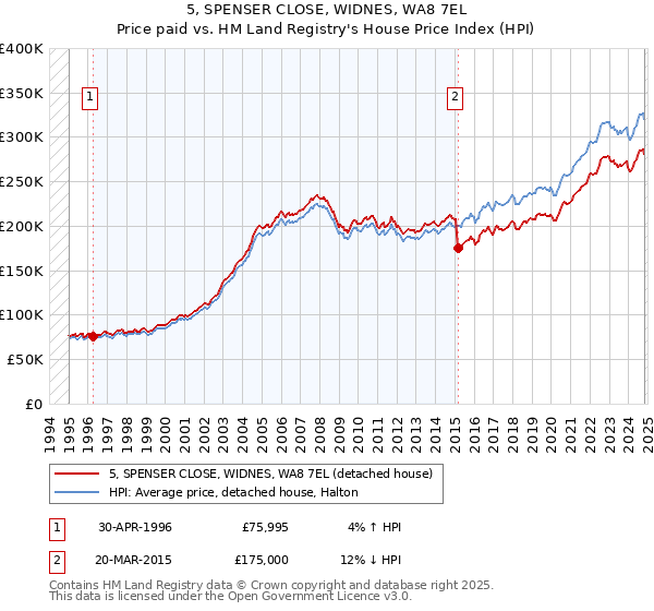 5, SPENSER CLOSE, WIDNES, WA8 7EL: Price paid vs HM Land Registry's House Price Index