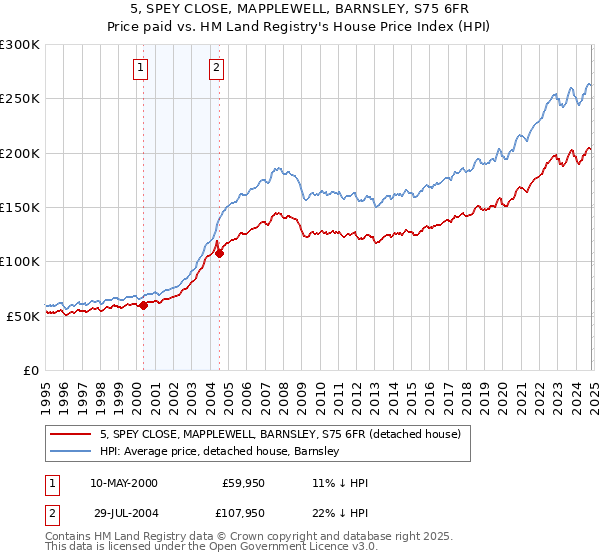 5, SPEY CLOSE, MAPPLEWELL, BARNSLEY, S75 6FR: Price paid vs HM Land Registry's House Price Index