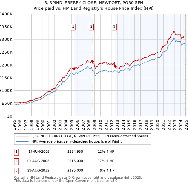 5, SPINDLEBERRY CLOSE, NEWPORT, PO30 5FN: Price paid vs HM Land Registry's House Price Index